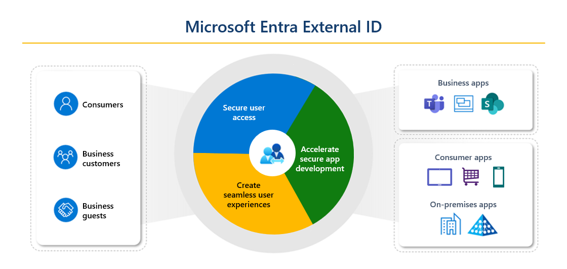 Enterprise 49 External identities overview 61f00f42