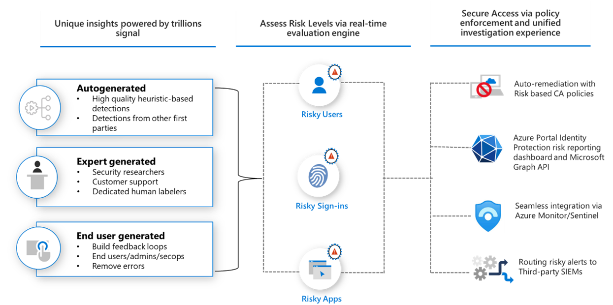 Enterprise 50 Identity protection overview