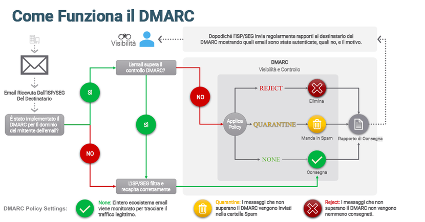 Come funziona dmarc Come funziona il dmarc ed ecommerce