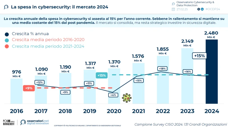 Mssp italia Mssp sicurezza informatica per aziende cyber