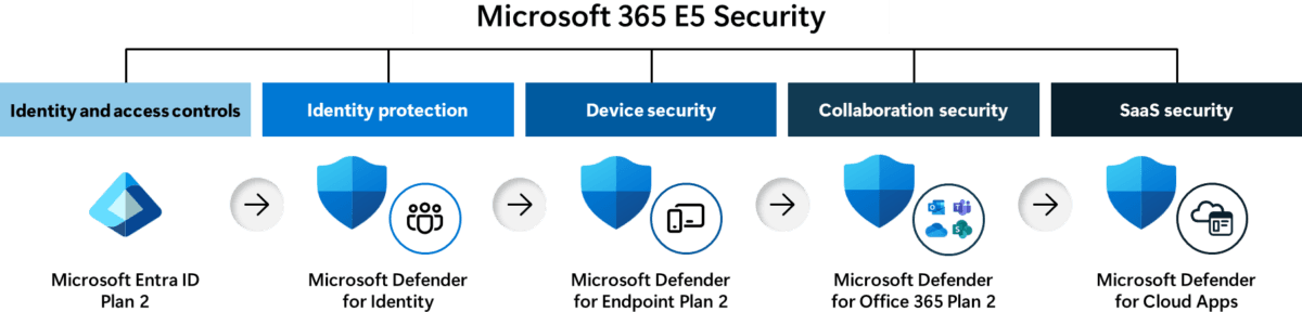 clipboard image 1 1741129548397 1200x288 Microsoft 365 E5 Security Add-on per Business Premium