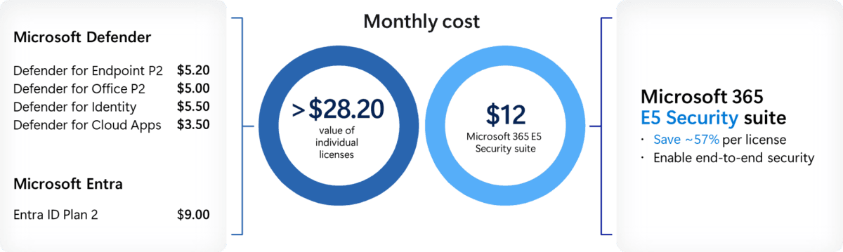 clipboard image 2 1741129548404 1200x359 Microsoft 365 E5 Security Add-on per Business Premium