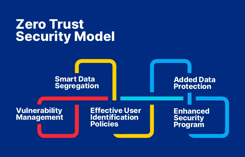 zero trust security model blog inner image zero trust security model blog inner image