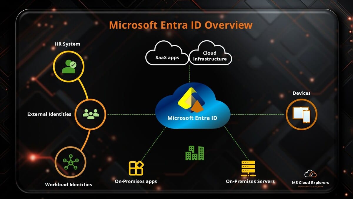 microsoft entra id